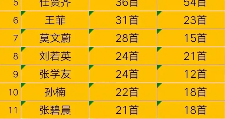 vocal歌手创作歌曲数量排名，第一名没有悬念，张杰周深排名靠后