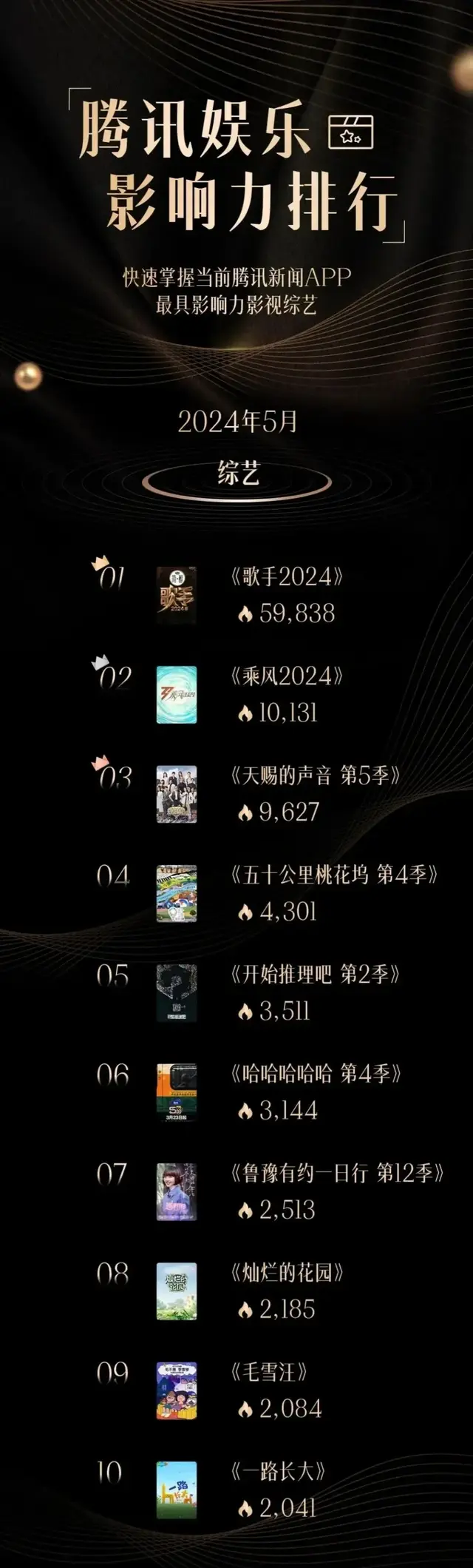 5月综艺影响力排行，《歌手2024》一家独大