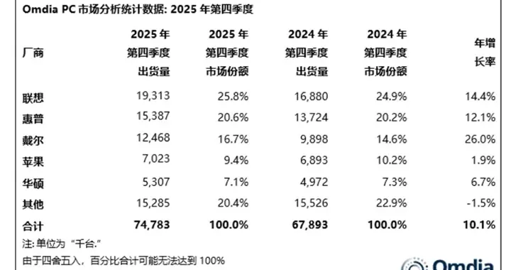 2025年全球PC出貨量公布：聯想穩居第一，蘋果增速最快