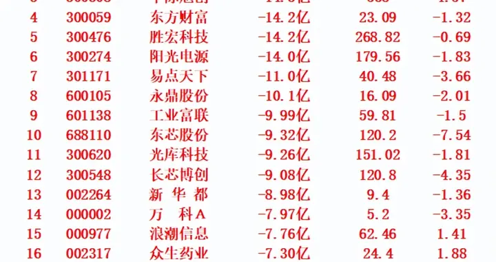 当心！12月2日，前3天主力大幅卖出的名单