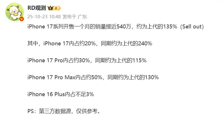 開售1個月頂別人1年，iPhone 17系列國內銷量突破500萬