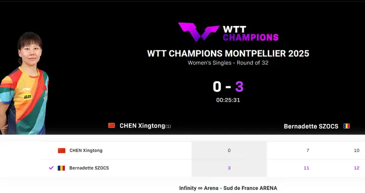 捂脸跪地不敢信！斯佐3-0头号种子 球迷：陈幸同着急备战全运会
