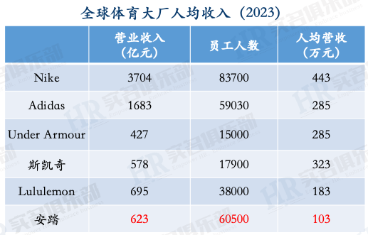 安踏、李宁等四家2023年员工薪酬与人效