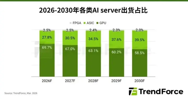 各類Al Server出貨占比預測：2030年ASIC品類有望提升至近40%