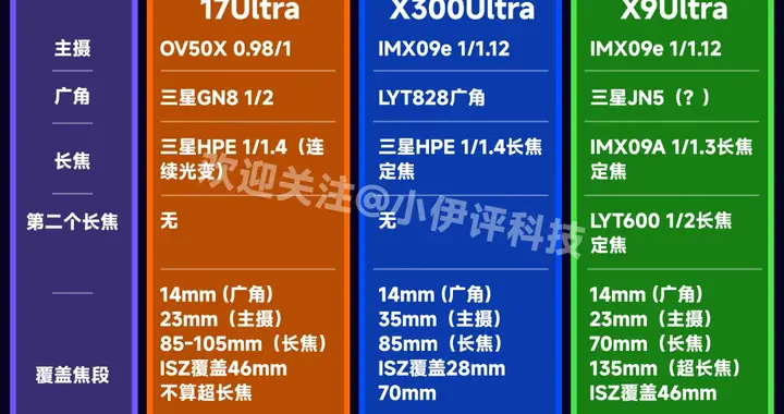 小米又墊底了？三家Ultra旗艦影像配置前瞻
