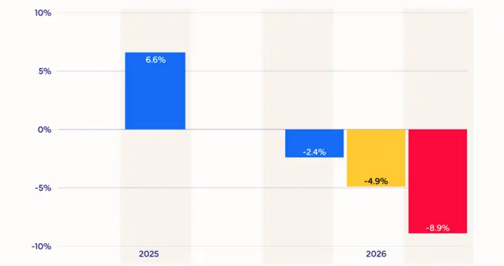 低價時代馬上結束：明年PC整機將提價15-20%