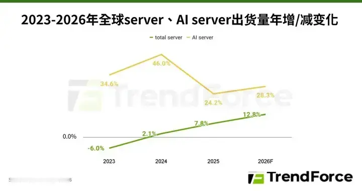 2026年全球服務器出貨預估：AI Server出貨年增逾28%