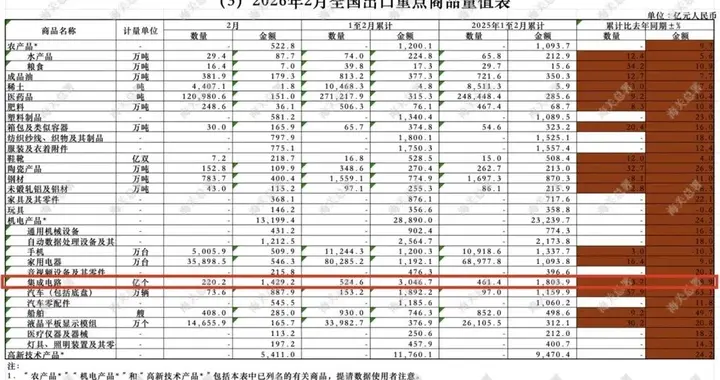 出口增73%，均價漲52%！中國“落后”芯片被搶瘋，外媒：攔不住了