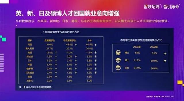 2023回国就业趋势：四成留学生想进国企，“考公”持续升温