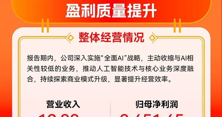 值得买科技2025年净利润同比增长14.99%，“AI相关收入”8716万元