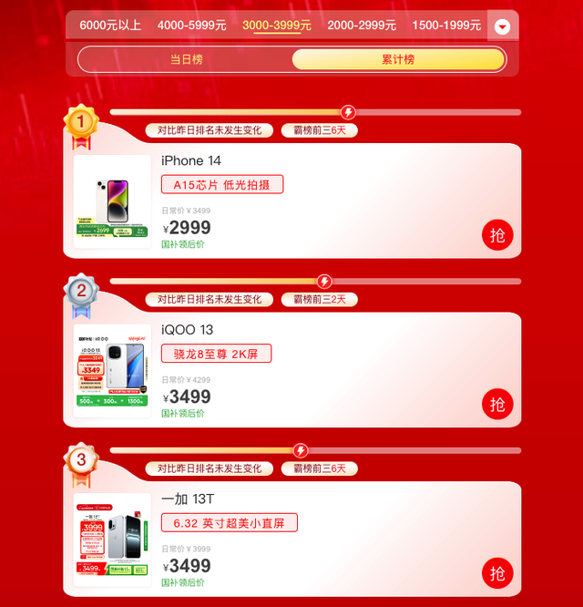 618销量排名前三的3000档手机，一加13T第三，第一无可撼动