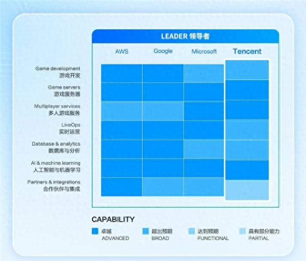 中國唯一！騰訊云首次入選