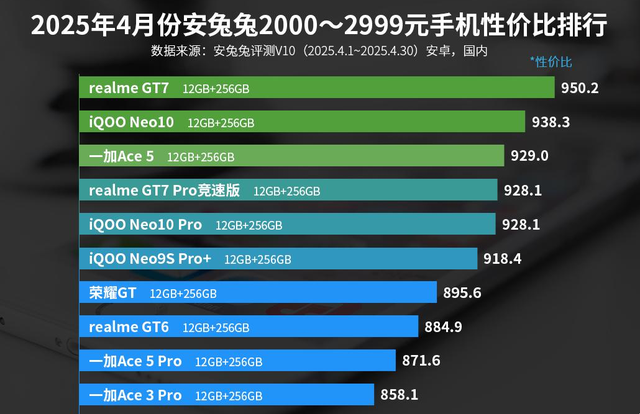 中端手机性价比排名出炉：一加Ace5 Pro仅排第九，最强王者诞生！