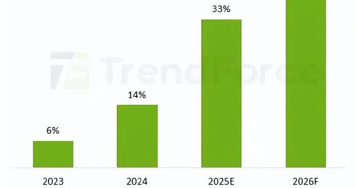 AI数据中心将规模化导入液冷散热技术，预估2025年渗透率逾30%