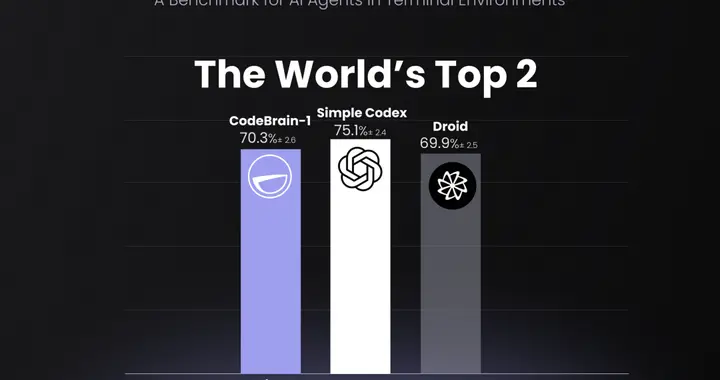 硬剛OpenAI！中國團隊殺入Agentic AI全球前二，一戰封神