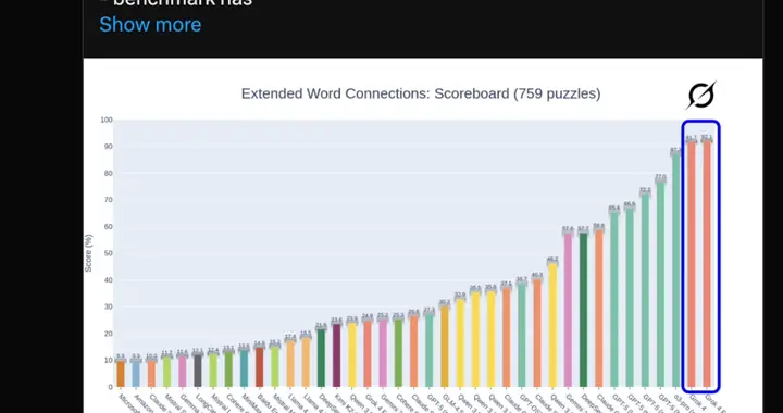 马斯克Grok4 Fast首发霸榜！2.5倍速秒杀GPT-5，成本暴降98%
