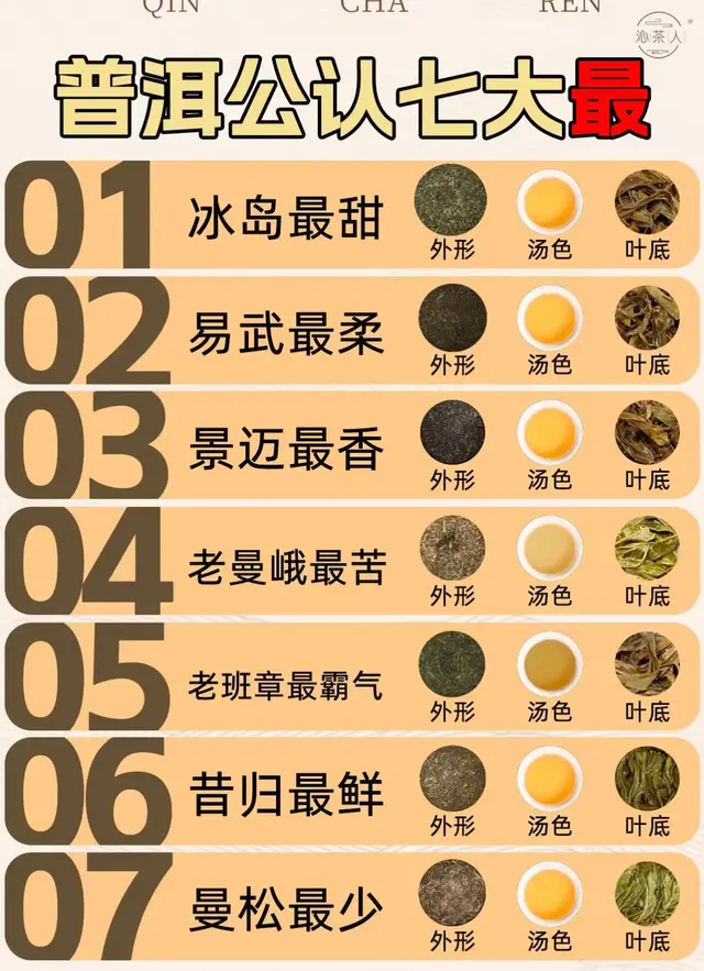 普洱茶公认七大“最”