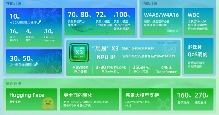 安謀科技發布“周易”X3 NPU IP，打造端側AI計算效率新標桿
