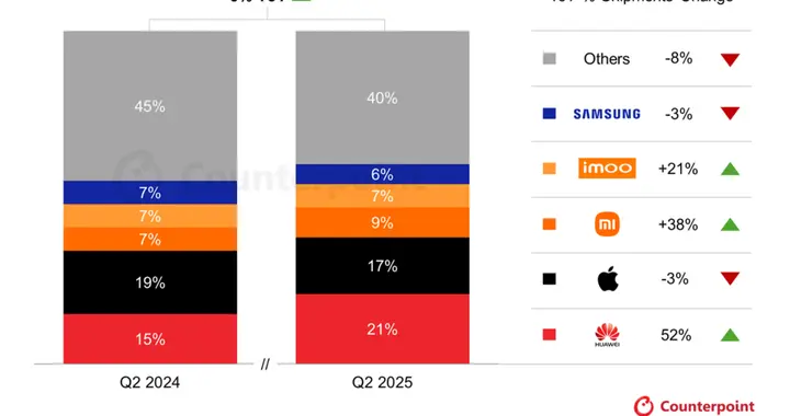 首次超越苹果，华为手表全球称王！