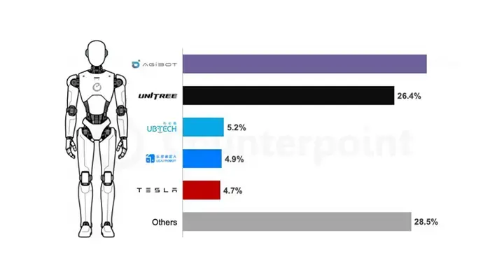 2025全球人形機器人市場：前華為天才少年創立智元，力壓宇樹奪冠