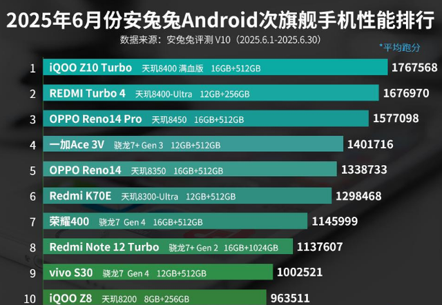 6月份次旗艦手機性能排行榜：榮耀400上榜！