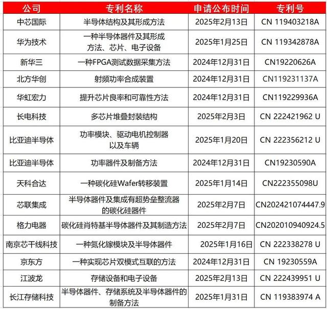 中芯国际和华虹领衔，中国半导体专利“破局”