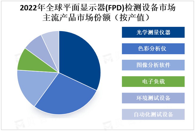 全球平面显示器(FPD)检测设备市场规模及竞争格局分析预测