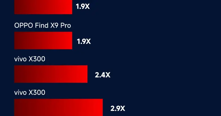 國產新機開售一周銷量匯總，iQOO 15和小米17Pro最猛