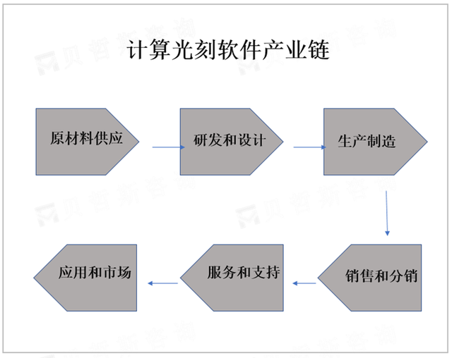 计算光刻软件市场需求分析：主要来自半导体制造商和研发机构