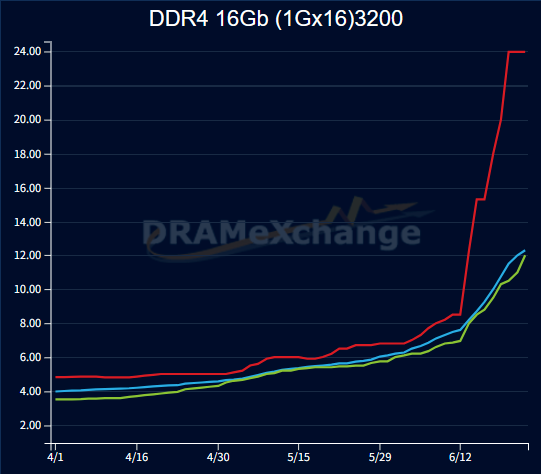 DDR4持续涨价，DDR5成为新的性比价之王？