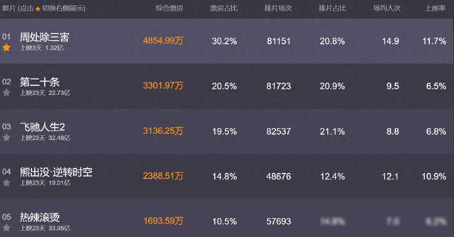 这才是真正的赢麻了！总票房破74亿，《热辣滚烫》也要靠边站