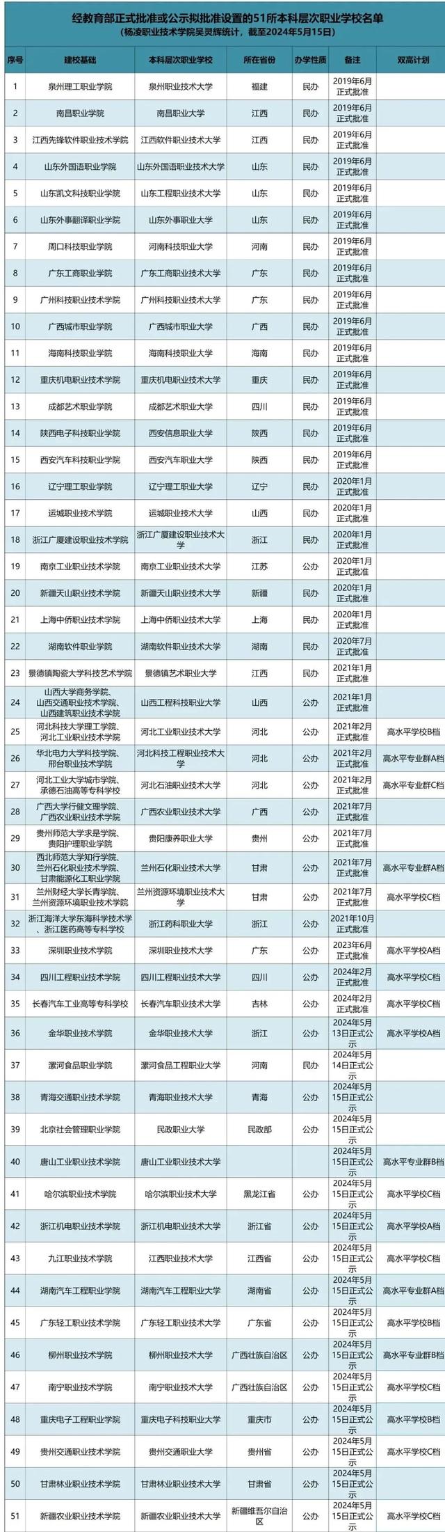 51所职业本科大学来了，来看它们的录取分数线有多高？