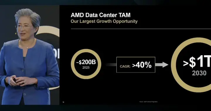 直指NVIDIA腹地！AMD蘇姿豐：誓奪AI芯片市場“兩位數(shù)”份額