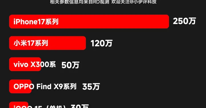 苹果和小米依旧遥遥领先！各家主力新机15日销量汇总