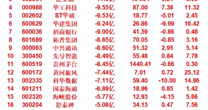 当心！10月28日，前3天主力大幅卖出的名单