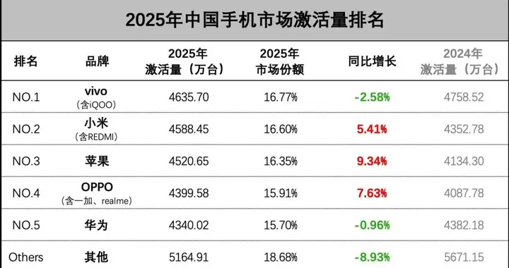 誰在說謊？激活量VIVO第1，小米第2，出貨量華為第1、蘋果第2