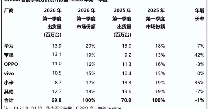 國內第一季度手機份額再“洗牌”：華為第一、小米下跌35%