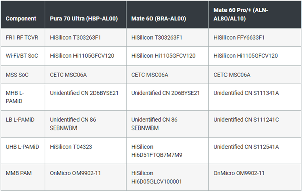 华为pura70ultra的射频配件，几乎全国产，这是一个好消息