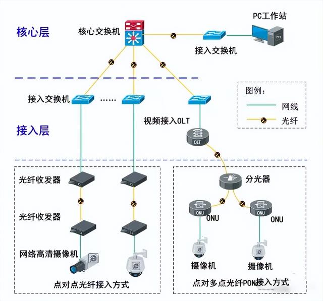 弱电设计——核心交换机必掌握的6个基础知识！