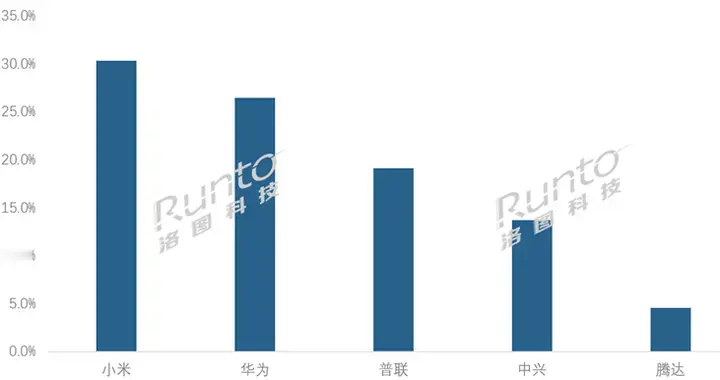 2025年國內(nèi)路由器市場份額：小米是中興2倍，華為排第二