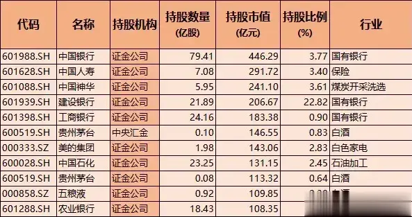 国家队重仓股！超40只股票被中央汇金与证金联合重仓，含央企龙头