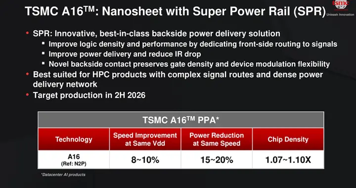NVIDIA Feynman GPU將首發1.6nm：背面供電給安排上