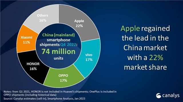 半导体|Canalys：2022年中国智能手机市场表现下滑至十年来最差水平