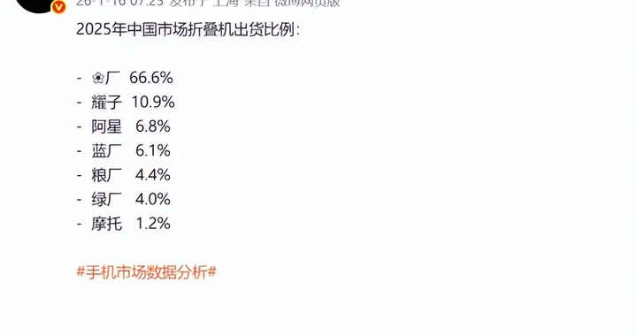 2025年中国市场折叠机出货：华为66.6%断层第一