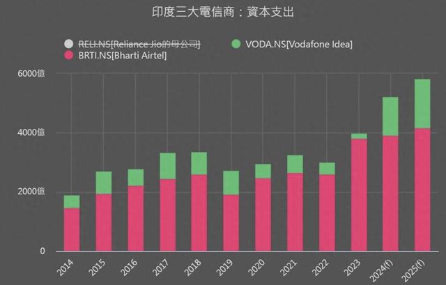 印度电信巨头签36亿美元大单，提升4G覆盖、引入5G