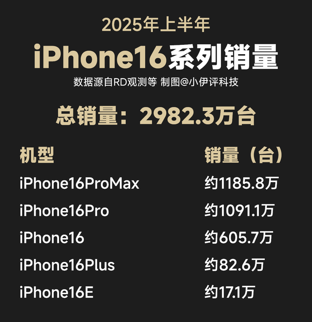三星仅为苹果的百分之一？2025年上半年国内重点手机销量汇总！