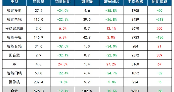 中國人不愛看電視了，客廳智能設備銷量下跌，雙11都沒救回來