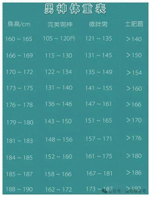 150-185cm男生体重对照表，其实你不胖，别再焦虑了