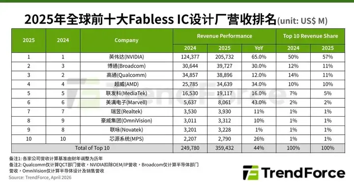 年增44%，2025年全球前十大IC設計廠商合計營收逾3,594億美元