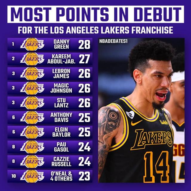 招聘|美媒列出湖人和尼克斯等十支球队，队史职业首秀得分最高的十人